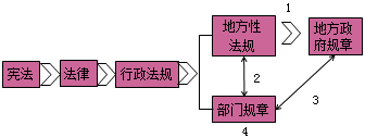 一级建造师法规知识点:法律体系