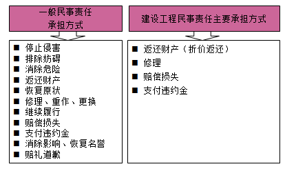 一级建造师法规考试知识点:法律责任制度