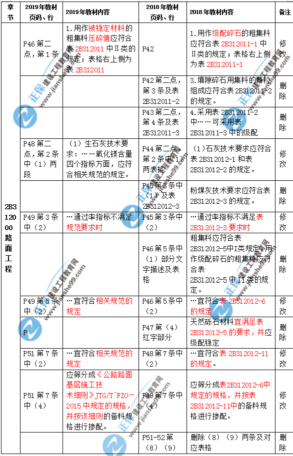 2019年二级建造师公路实务教材都有哪些变化？