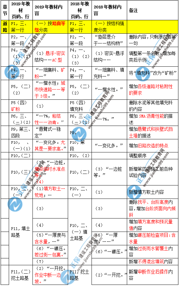 2019年二建市政教材变化大不大？