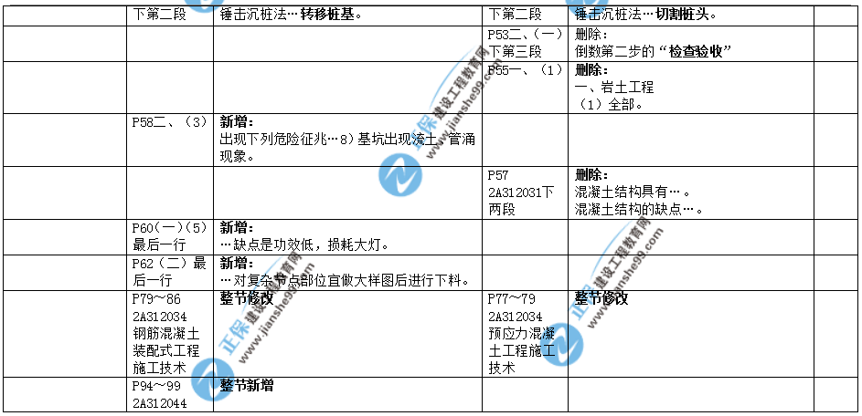 2019年二建教材-建筑实务变化