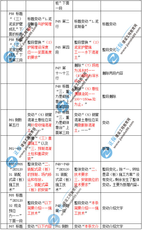 2019年二建市政教材变化大不大？