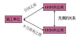 一级建造师法规考试知识点:债权制度