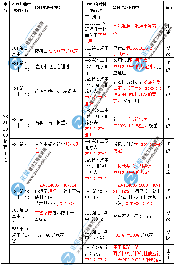 2019年二级建造师公路实务教材都有哪些变化？