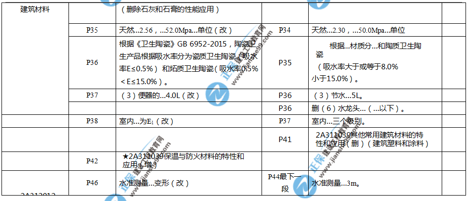 2019年二建教材-建筑实务变化