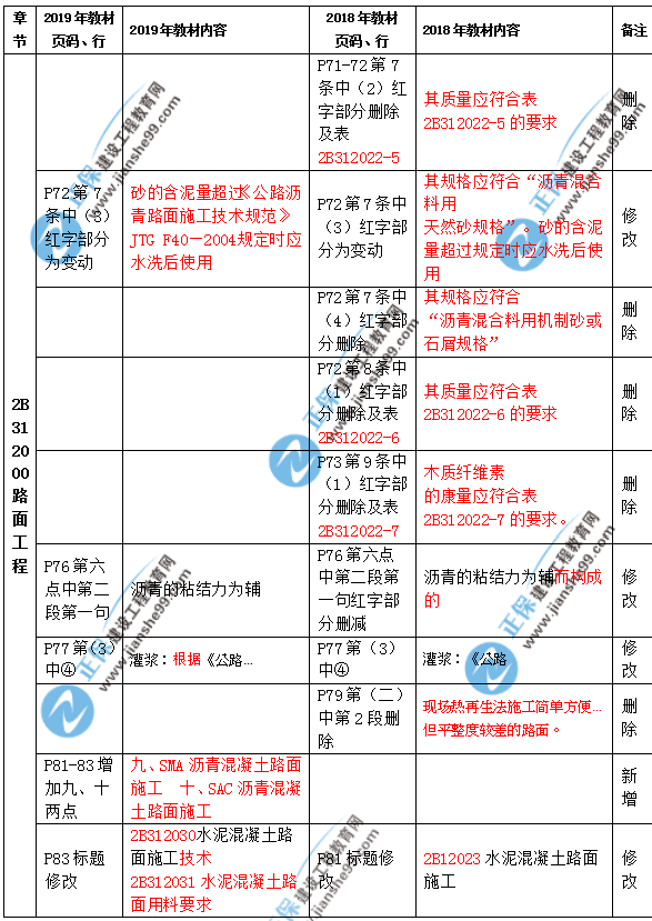 2019年二级建造师公路实务教材都有哪些变化？