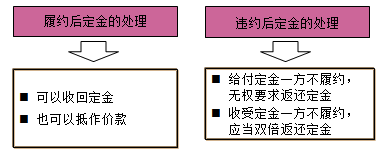 一级建造师法规考试知识点:担保制度