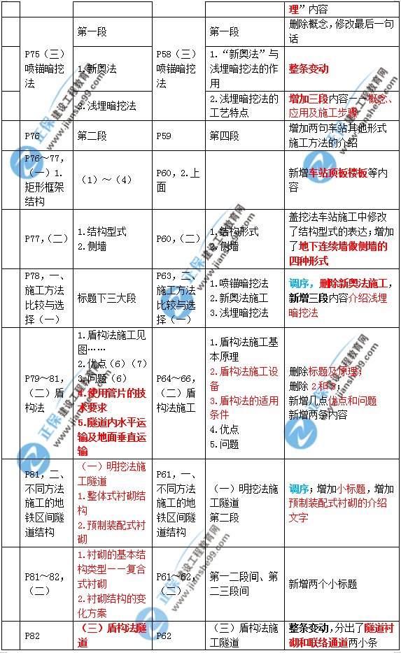 2019年二建市政教材变化大不大？