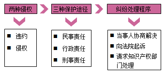 一级建造师法规考试知识点:知识产权制度