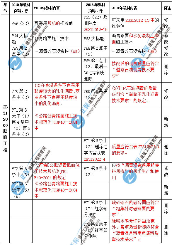 2019年二级建造师公路实务教材都有哪些变化？