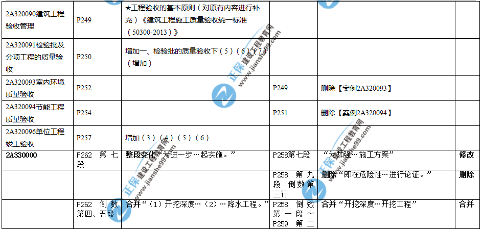 2019年二建教材-建筑实务变化