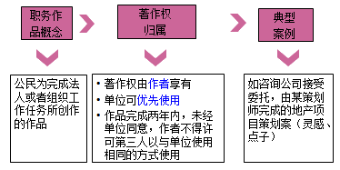 一级建造师法规考试知识点:知识产权制度