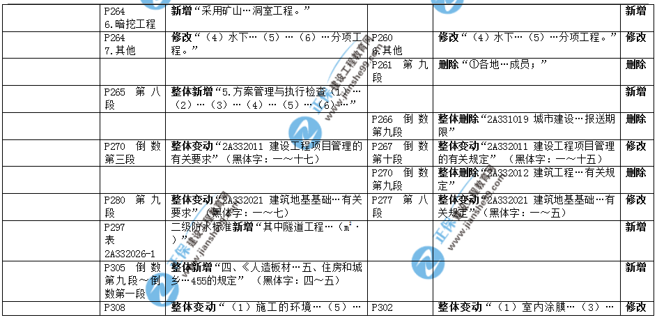 2019年二建教材-建筑实务变化