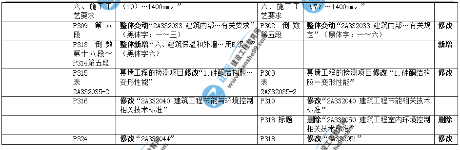 2019年二建教材-建筑实务变化