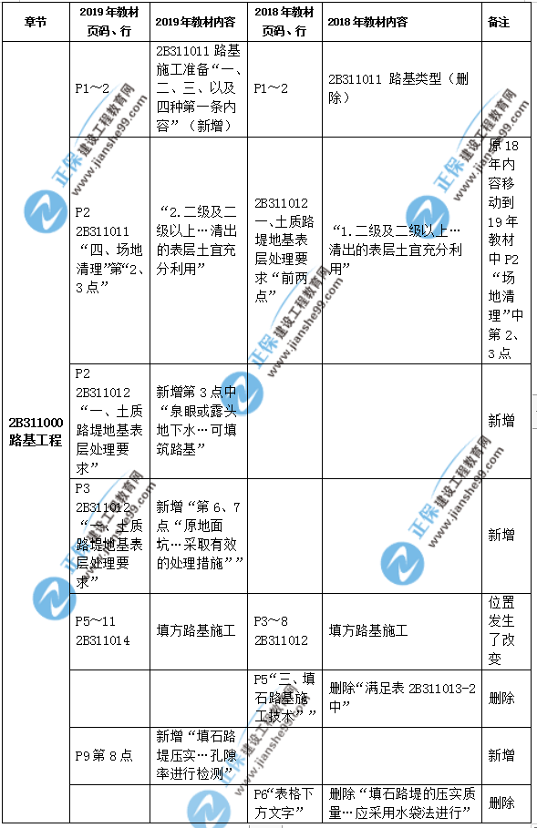 2019年二级建造师公路实务教材都有哪些变化？