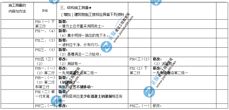 2019年二建教材-建筑实务变化