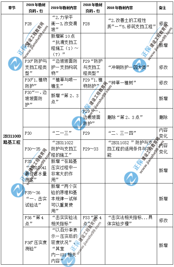 2019年二级建造师公路实务教材都有哪些变化？