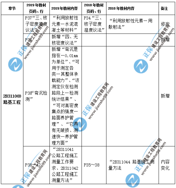 2019年二级建造师公路实务教材都有哪些变化？