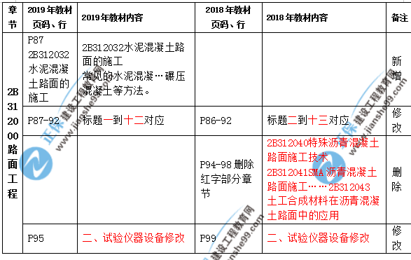 2019年二级建造师公路实务教材都有哪些变化？