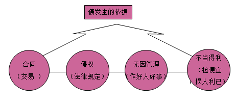 一级建造师法规考试知识点:债权制度