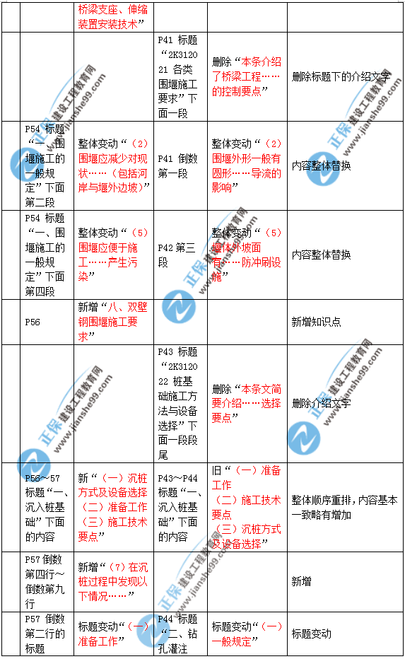 2019年二建市政教材变化大不大？