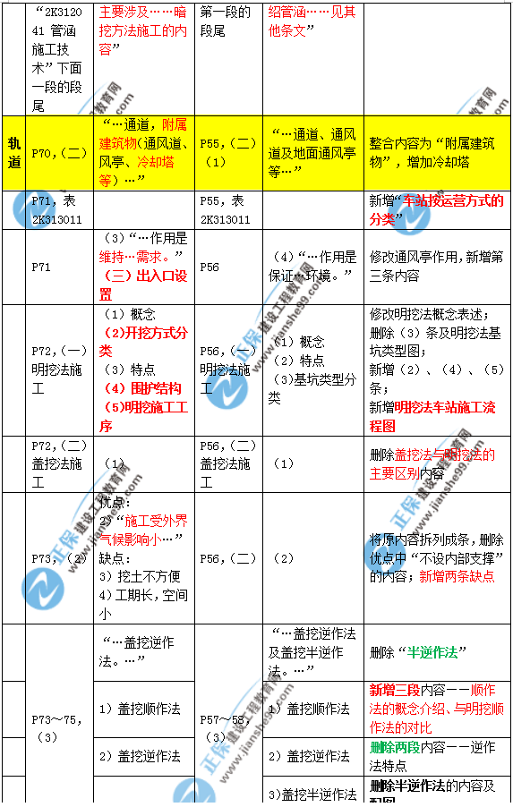 2019年二建市政教材变化大不大？