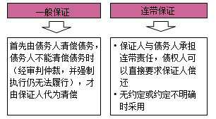 一级建造师法规考试知识点:担保制度