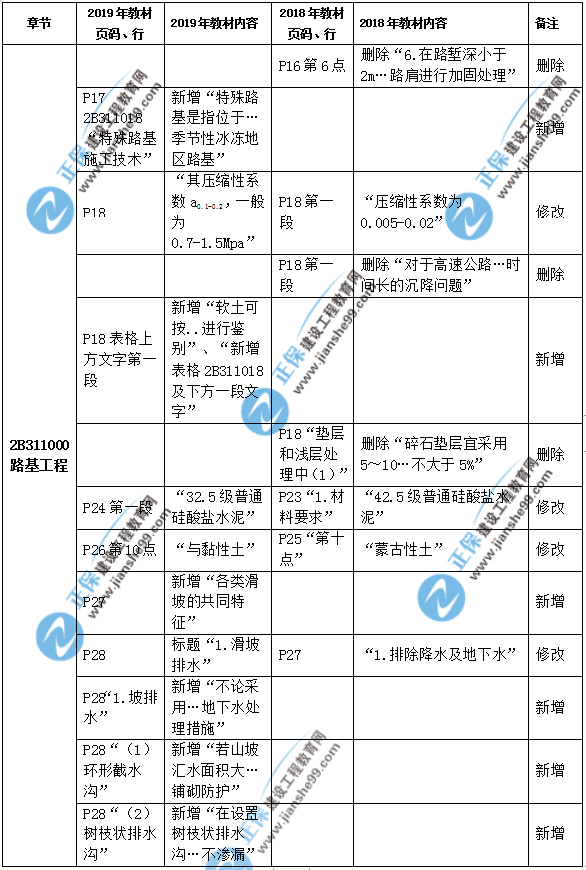 2019年二级建造师公路实务教材都有哪些变化？