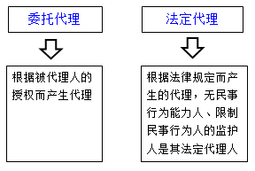 一级建造师法规知识点：代理制度