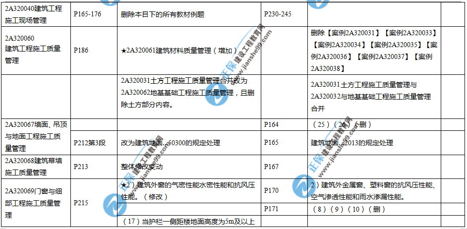 2019年二建教材-建筑实务变化