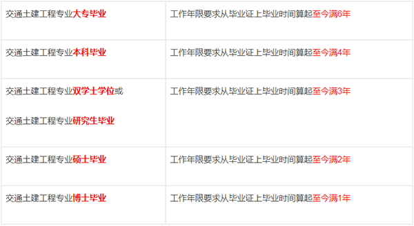 交通土建专业能考2019一级建造师考试吗?