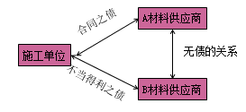 一级建造师法规考试知识点:债权制度