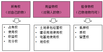 一级建造师法规考试知识点:物权制度