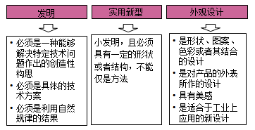 一级建造师法规考试知识点:知识产权制度