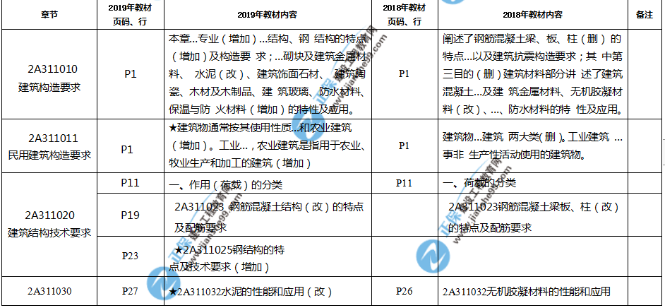 2019年二建教材-建筑实务变化