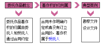 一级建造师法规考试知识点:知识产权制度