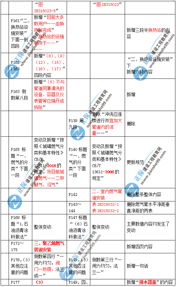 2019年二建市政教材变化大不大？