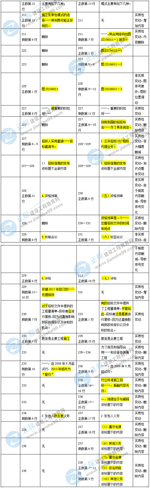 2019年二级建造师施工管理新旧教材对比