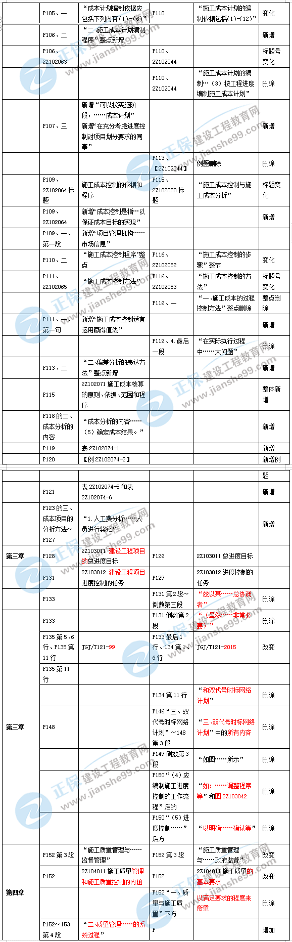 2019年二级建造师施工管理新旧教材对比