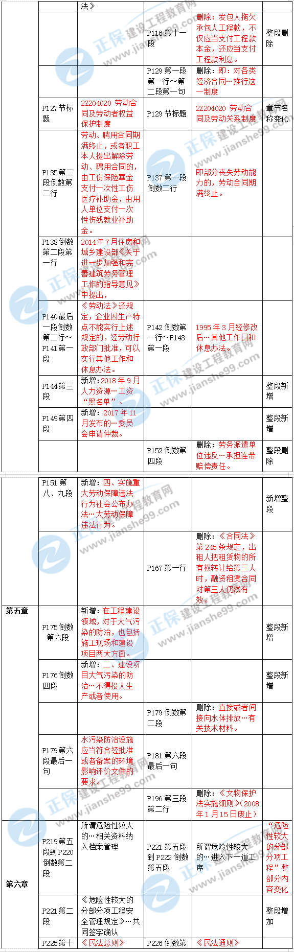 2019年二级建造师工程法规新旧教材对比