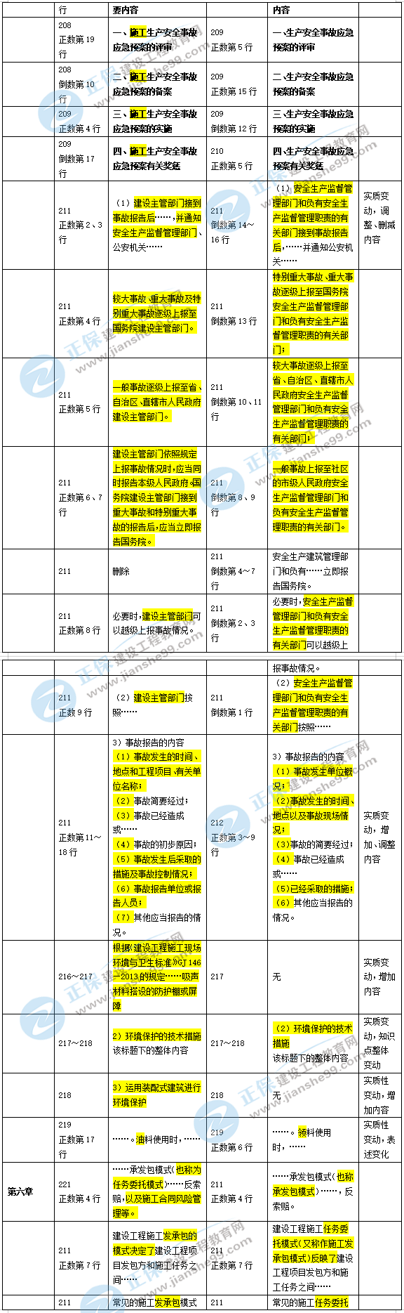 2019年二级建造师施工管理新旧教材对比