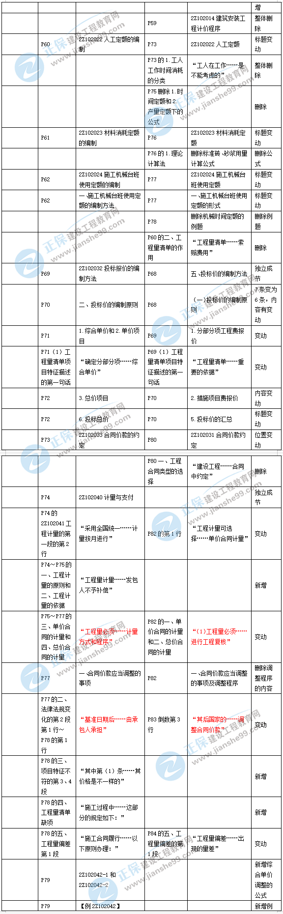 2019年二级建造师施工管理新旧教材对比