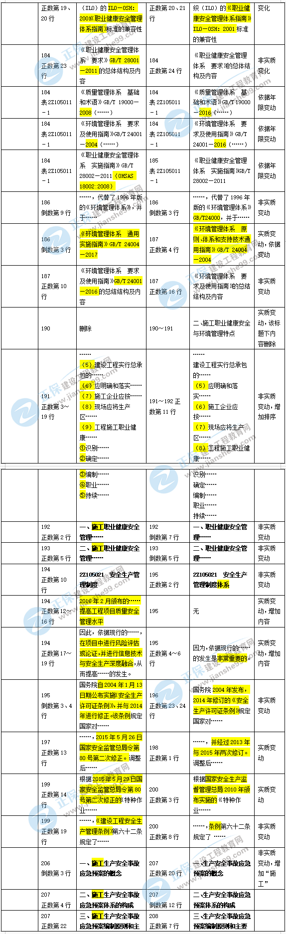 2019年二级建造师施工管理新旧教材对比