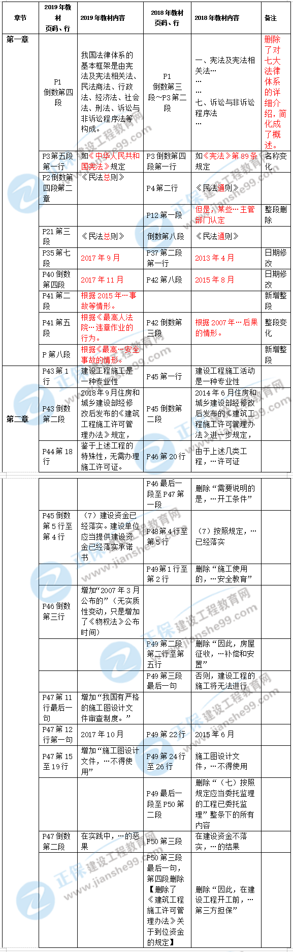 2019年二级建造师工程法规新旧教材对比