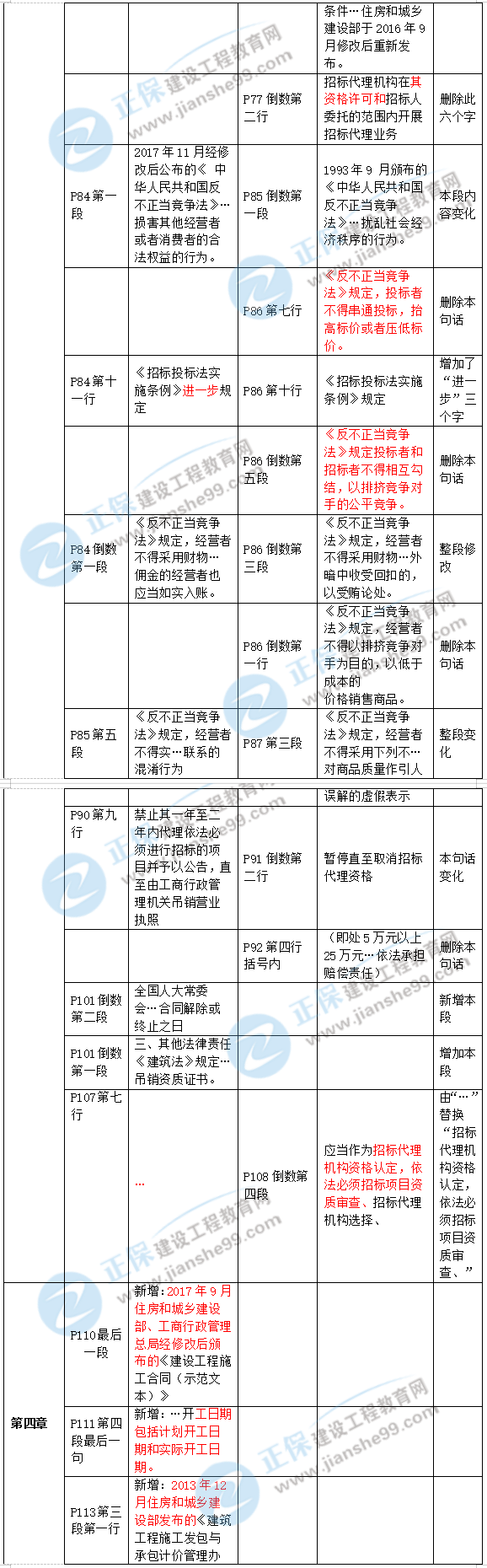 2019年二级建造师工程法规新旧教材对比