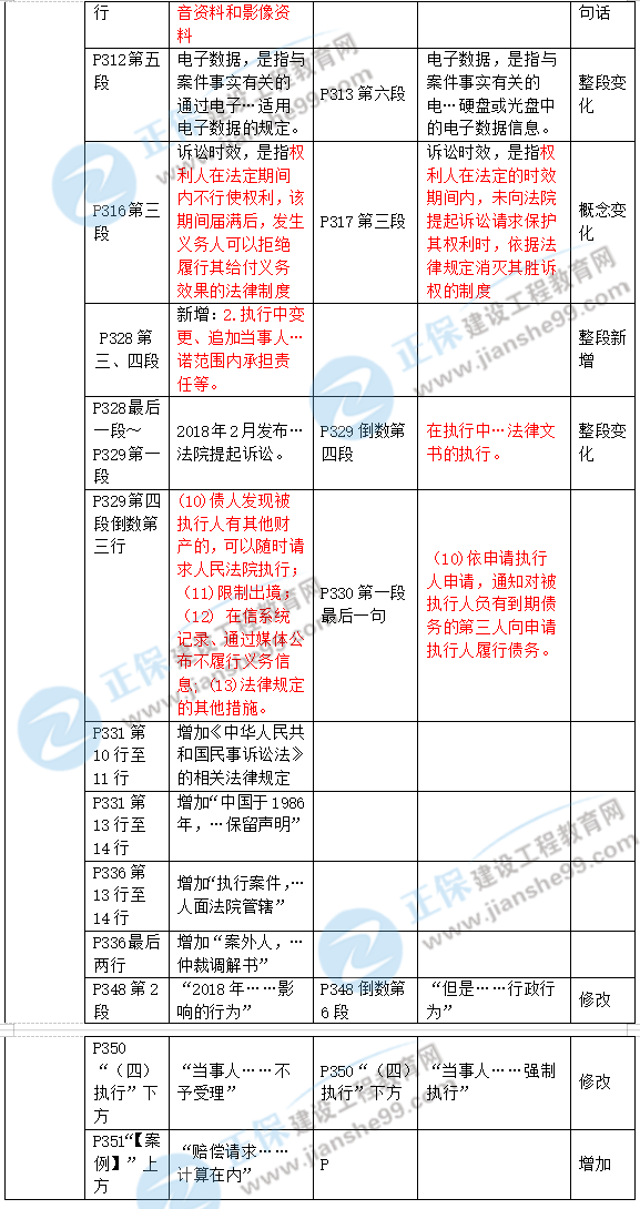 2019年二级建造师工程法规新旧教材对比