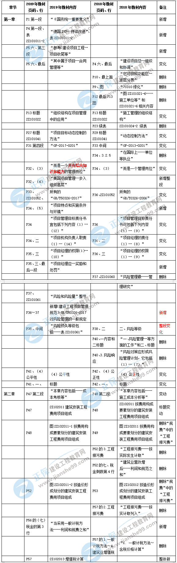 2019年二级建造师施工管理新旧教材对比