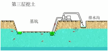 一级建造师考试知识点：明挖扩大基础施工(续)