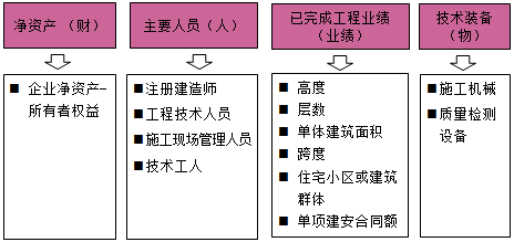 一级建造师考试施工企业从业资格制度