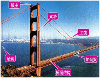 一级建造师考试知识点：桥梁的分类